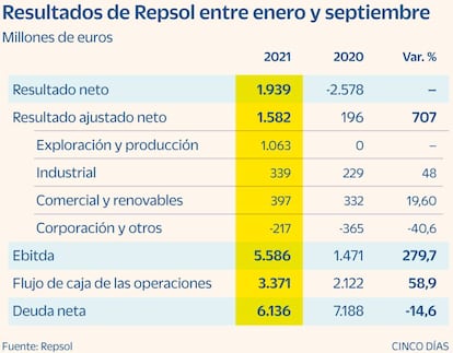 Resultados de Repsol ene.-sep. 2021