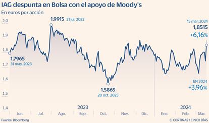 IAG despunta en Bolsa con apoyo de Moody's