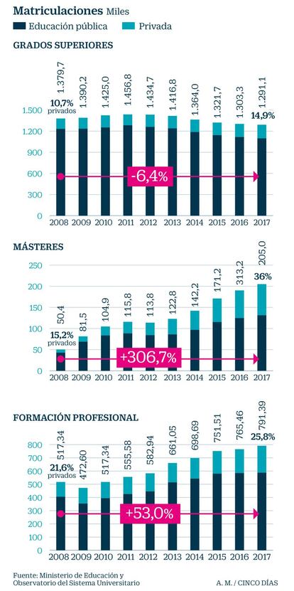 Matriculaciones en educación pública y privada