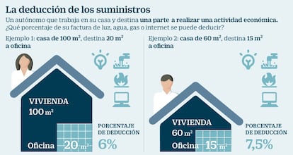 Deducción de suministros de los autónomos