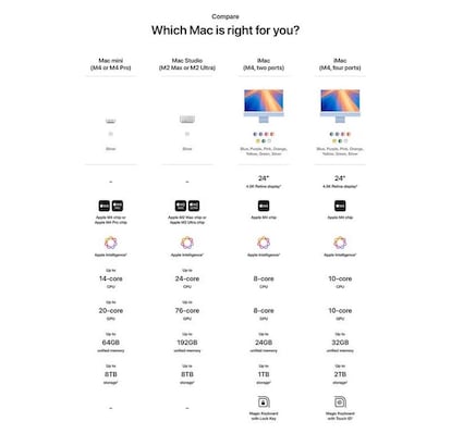 Datos del Mac mini de 2024