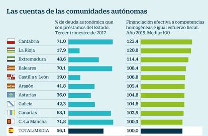 Cuentas de las comunidades autónomas