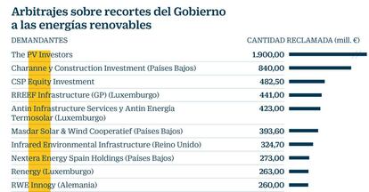 Arbitrajes sobre recortes del Gobierno a las energías renovables