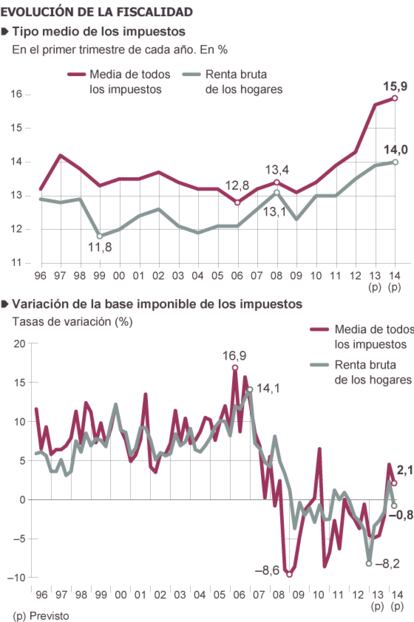 Fuente: Ministerio de Economía y Hacienda.