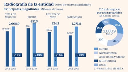 CIE Automotive a examen