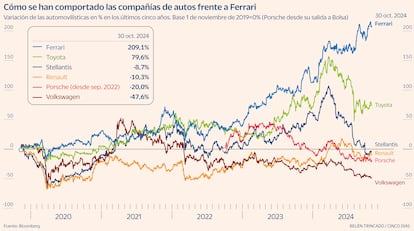 Comparativa automovilísticas Gráfico