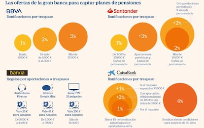 Ofertas de la gran banca para captar planes de pensiones