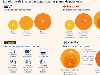 Ofertas de la gran banca para captar planes de pensiones