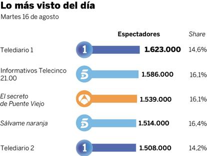 Audiencias del martes 16 de agosto