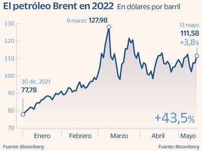 El Brent en 2022