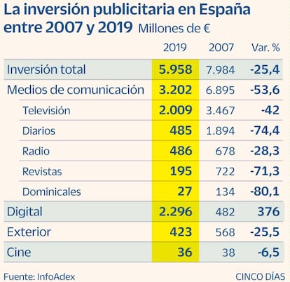 Inversión publicitaria en España 2007-2019