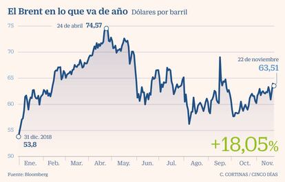 El Brent en lo que va de año