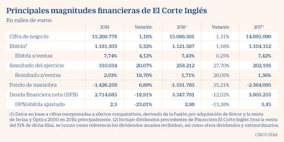 Principales magnitudes financieras de El Corte Inglés