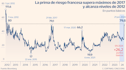 La prima de riesgo francesa en máximos de 2012
