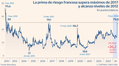 La prima de riesgo francesa en máximos de 2012