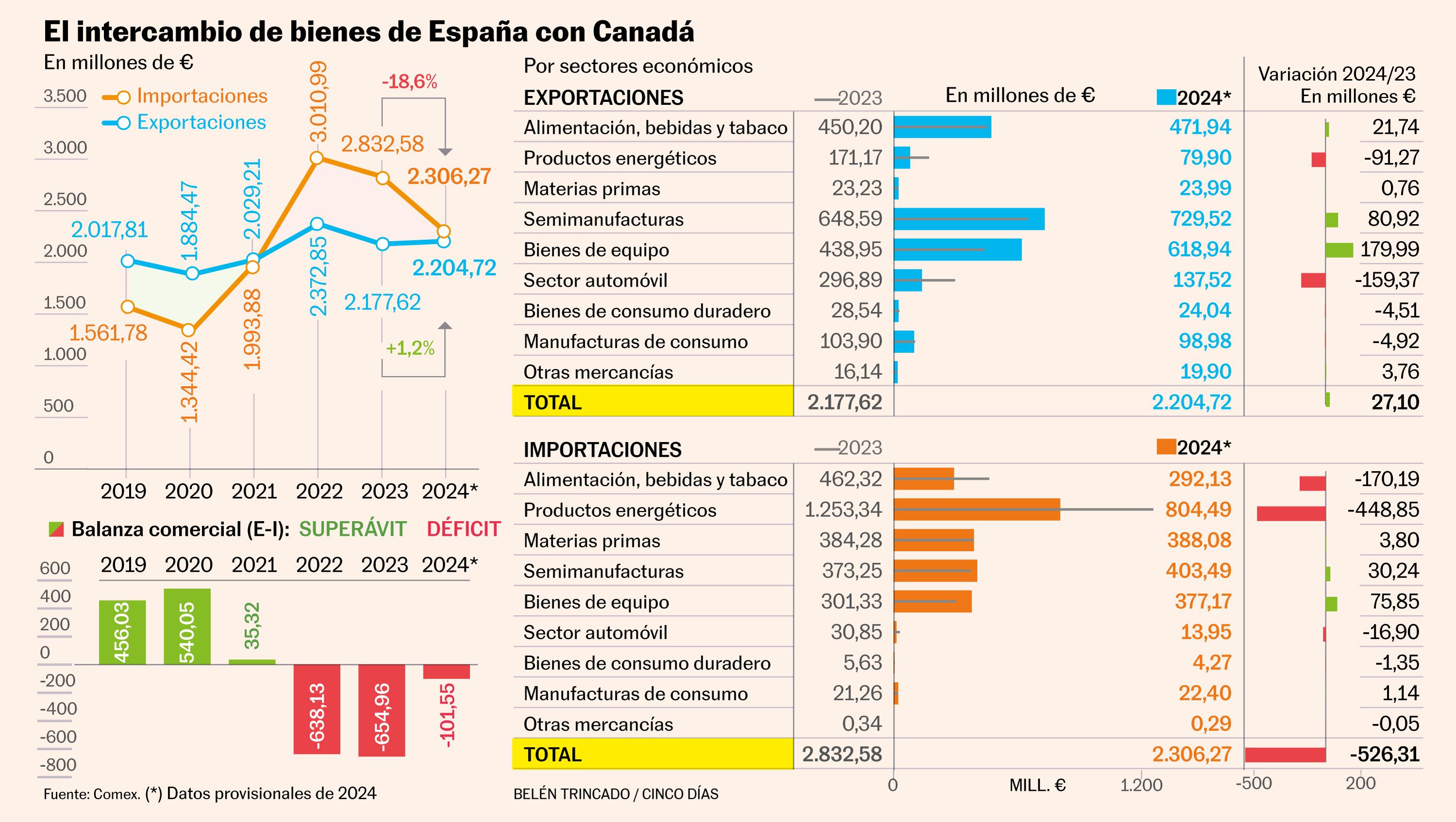 Canadá, el nuevo horizonte comercial que se abre en infraestructuras y alimentación