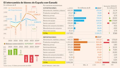 Comercio exterior España Canadá Gráfico