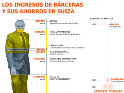 El juez Ruz busca más fondos y cuentas de Bárcenas en otros bancos de Suiza