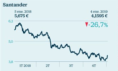 El sector bancario era hace un año uno de los sectores por los que apostaban los expertos. Sin embargo, los bancos no han destacado en 2018 por sus ganancias sino por todo lo contrario. Santander despidió el año con caídas del 27,49% y, tras el castigo, es uno de los elegidos para 2019. “Santander presentará un nuevo plan estratégico en el primer trimestre de 2019 donde esperamos unos objetivos ambiciosos en términos de eficiencia y rentabilidad”, explica Bankinter, que lo incluye en cartera