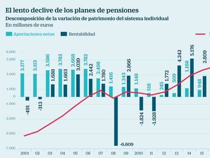 ¿Qué son los planes de pensiones de empleo? ¿Puedo contratarlos?