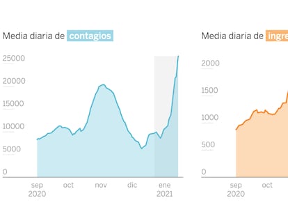 Así se dispara una tercera ola que ya supera los peores datos de la segunda