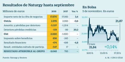 Resultados de Naturgy en septiembre