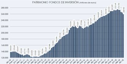 Patrimonio de fondos de inversi&oacute;n en Espa&ntilde;a (Inverco).