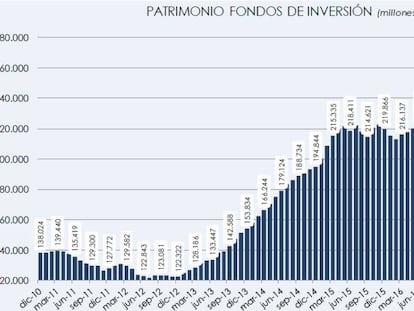 Patrimonio de fondos de inversi&oacute;n en Espa&ntilde;a (Inverco).