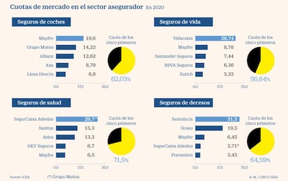 Cuotas de mercado en el sector asegurador