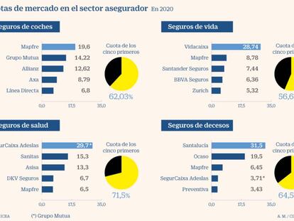 La CNMC investiga a las aseguradoras para garantizar la competencia