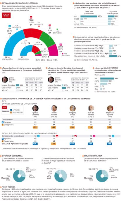 Fuente: Metroscopia. Fe de errores: en el gráfico de estimación de resultado electoral hay un error al reflejar la diferencia de diputados que alcanzaría UPyD respecto a 2011. Donde dice +14 escaños, debería figurar +10.