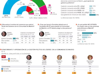 Fuente: Metroscopia. Fe de errores: en el gráfico de estimación de resultado electoral hay un error al reflejar la diferencia de diputados que alcanzaría UPyD respecto a 2011. Donde dice +14 escaños, debería figurar +10.