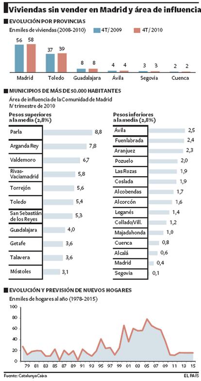 Viviendas sin vender en Madrid y área de influencia.