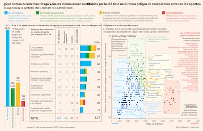 Gráfico que muestra el impacto potencial de la inteligencia artificial generativa en 427 profesiones, agrupadas por su exposición a la automatización. Clasifica los empleos según si están no afectados, tienen potencial de aumento, son inciertos o automatizables. Los trabajos administrativos y de oficina presentan mayor riesgo, mientras que los profesionales cualificados, como médicos o ingenieros, tienden a estar menos expuestos. Fuente: Organización Internacional del Trabajo (OIT), 2023.