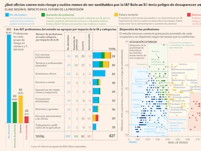 Gráfico que muestra el impacto potencial de la inteligencia artificial generativa en 427 profesiones, agrupadas por su exposición a la automatización. Clasifica los empleos según si están no afectados, tienen potencial de aumento, son inciertos o automatizables. Los trabajos administrativos y de oficina presentan mayor riesgo, mientras que los profesionales cualificados, como médicos o ingenieros, tienden a estar menos expuestos. Fuente: Organización Internacional del Trabajo (OIT), 2023.