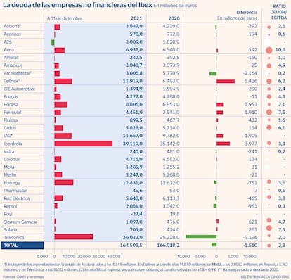 La deuda de las empresas no financieras del Ibex