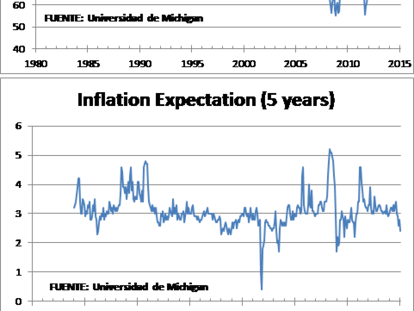 La desinflación es global (y el ciudadano de a pie se alegra).
