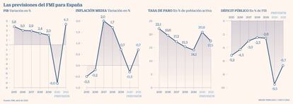 Las previsiones del FMI para España