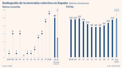 Radiografía de la inversión colectiva en España