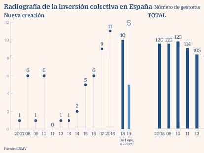 El número de gestoras en España marca récord ante la reconversión financiera