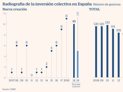 Radiografía de la inversión colectiva en España