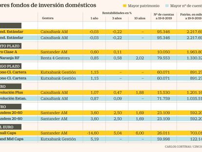 Fondos españoles que gustan a los inversores