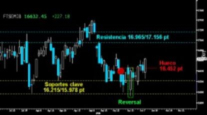CAMBIO RADICAL. El Mibtel se ha convertido en la pesadilla de los bajistas. El gran cambio de comportamiento que ha dado el italiano queda bien reflejado en las continuas figuras en formato Reversal trazadas, desde que se levantara el primero sobre el soporte crítico de los críticos 15.978 puntos.