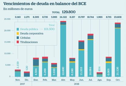 Vencimientos de deuda en balance del BCE