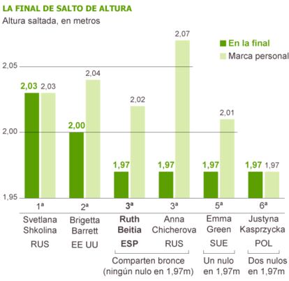 Fuente: IAAF