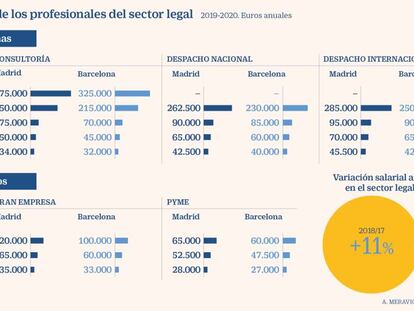 ¿Cuánto ganan los abogados de los grandes despachos en España?