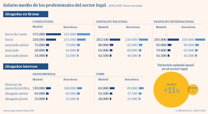 Sueldos de los profesionales del sector legal