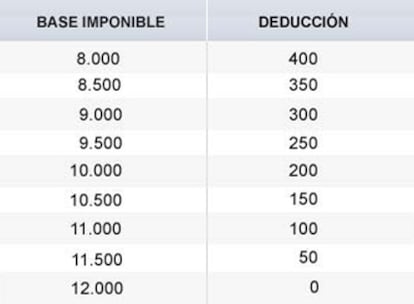 La deducción de los 400 euros se mantendrá íntegra para los contribuyentes que declaren 8.000 euros de ingresos al año en el IRPF y a partir de ahí, se irá rebajando de forma gradual.