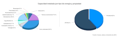 El despiece de la energía mexicana por tipo y pertenencia, a diciembre de 2018.