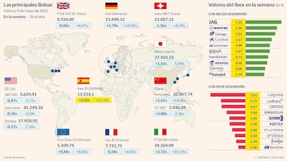 Las principales Bolsas a 9 de mayo de 2025